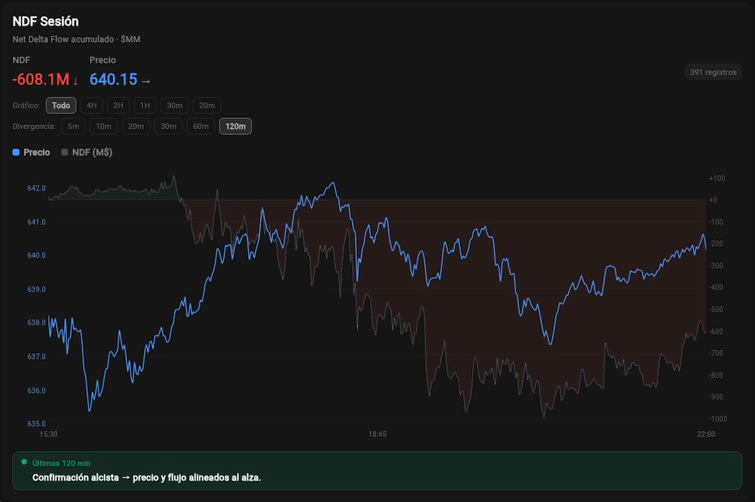 GEXfocus proprietary indicators — NDF and FEP for delta flow tracking