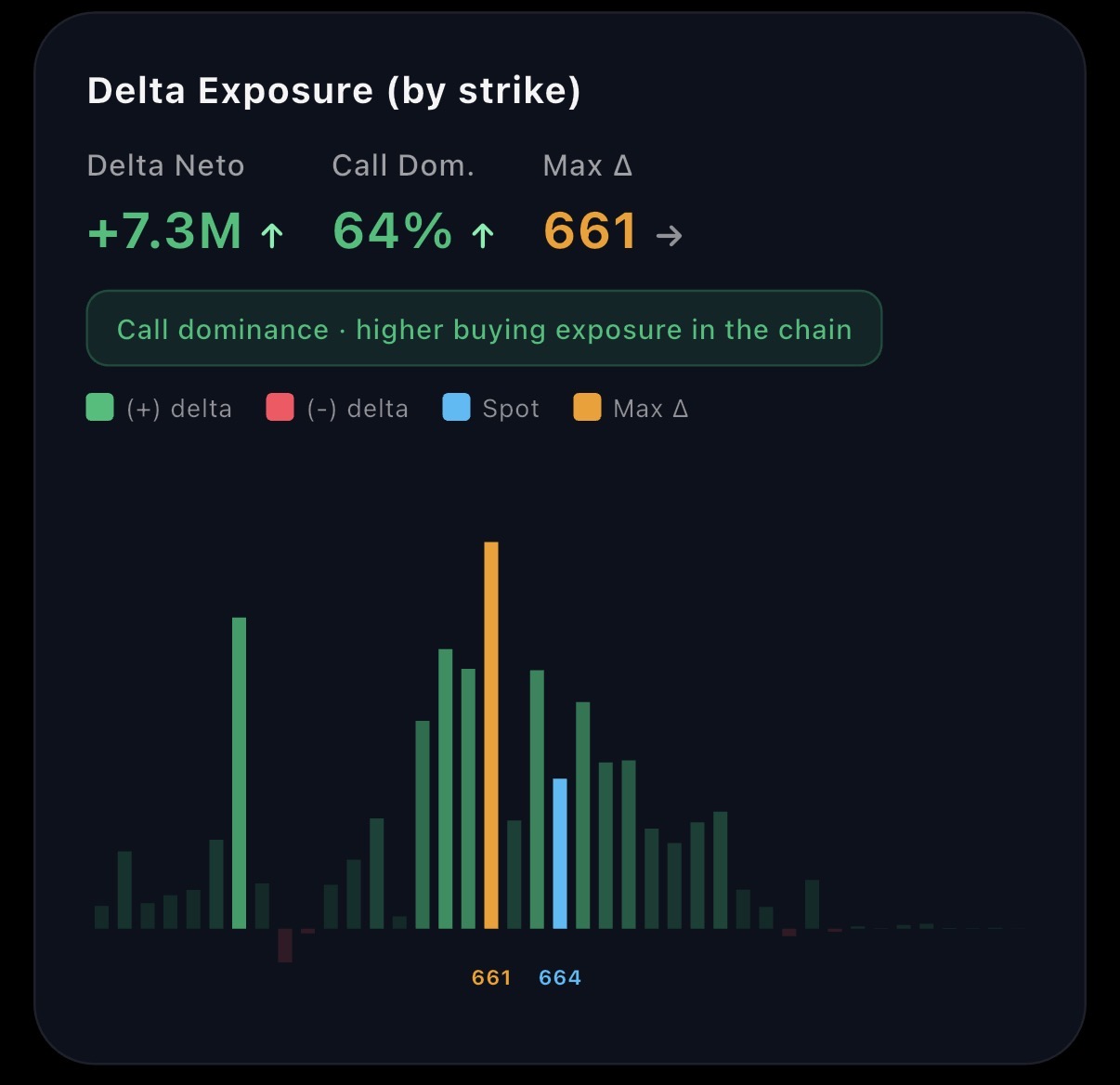 Delta Exposure by strike