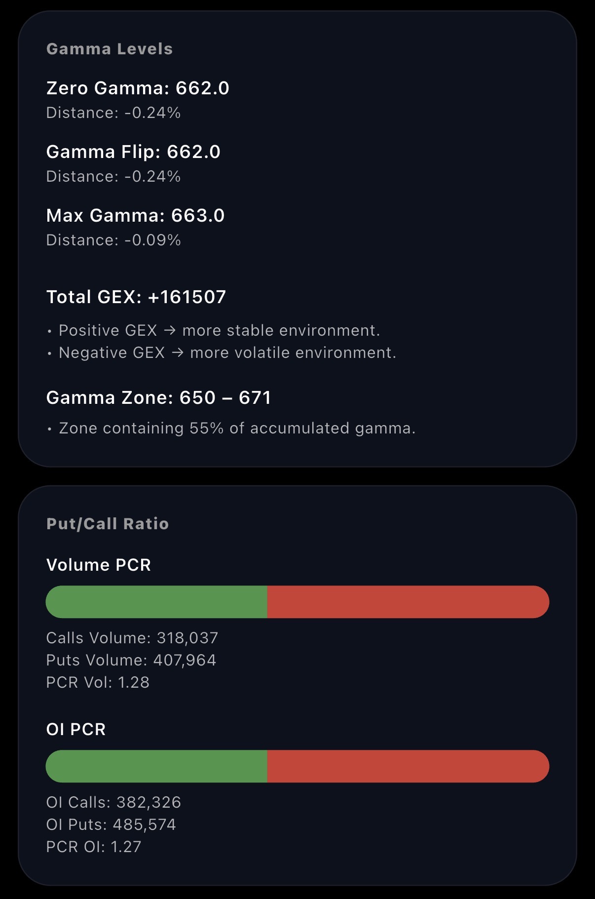 Gamma levels and Put Call Ratio