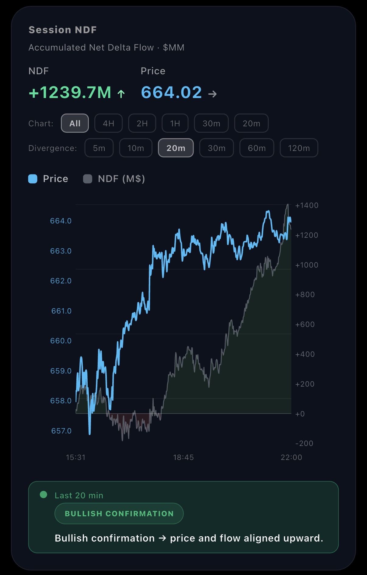 Net Delta Flow session chart