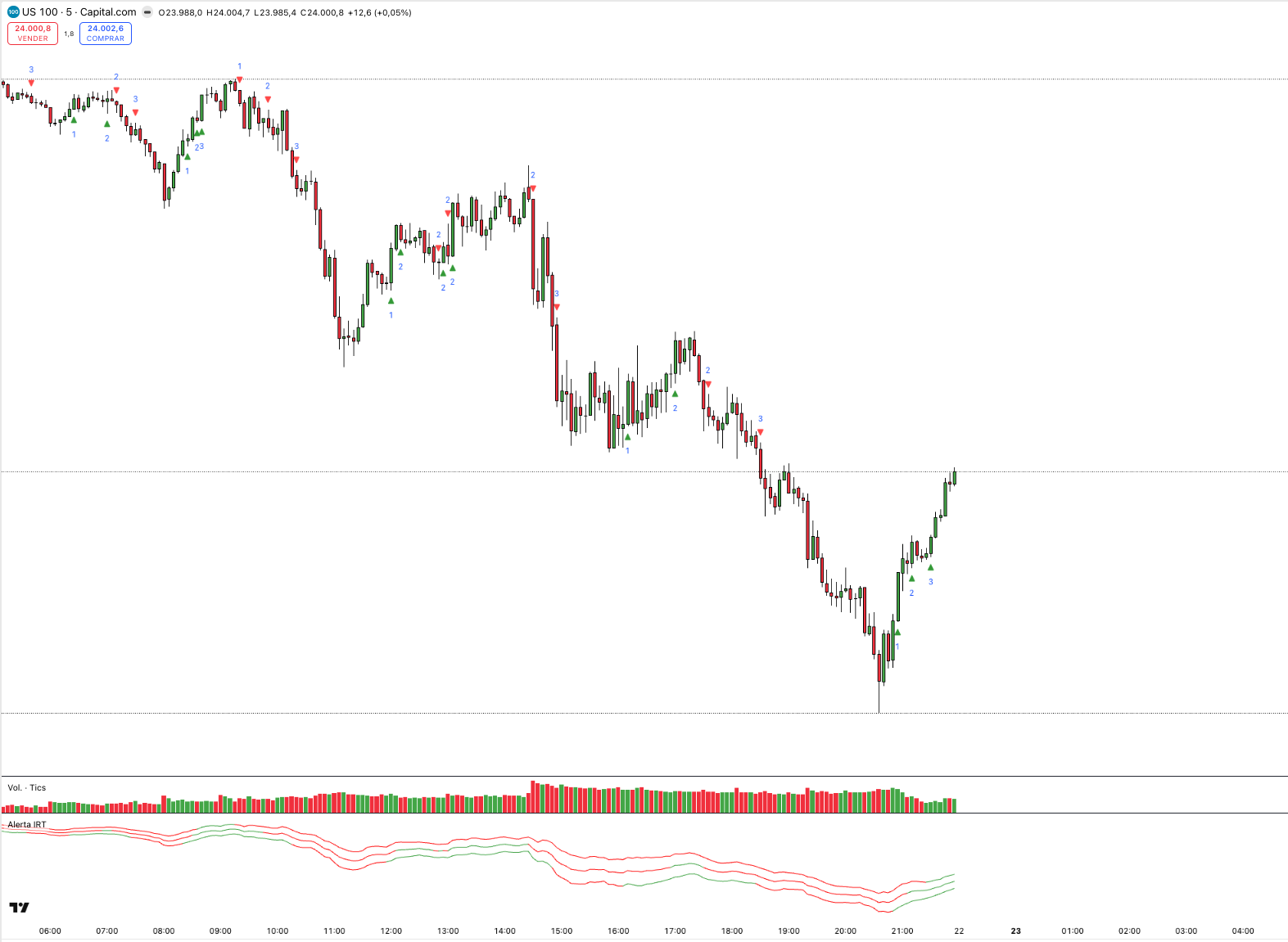 GEXfocus IRT Alert — reversal moving averages for TradingView
