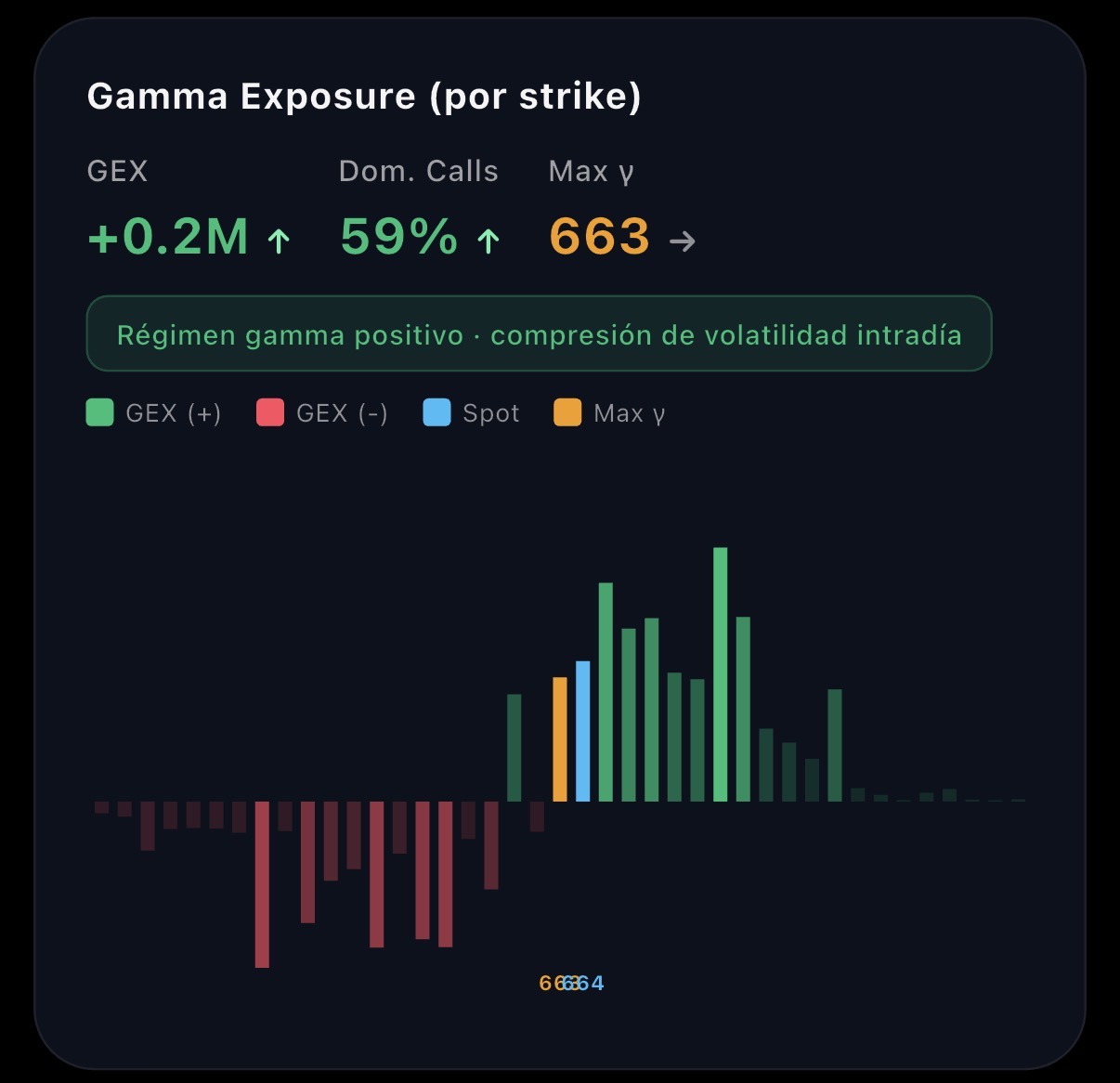 Gamma Exposure por strike